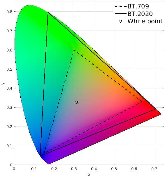 espace colorimétrique BT 2020 vs BT 709